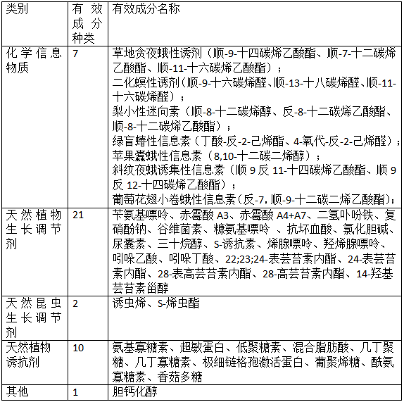 我國生物化學農藥登記及管理(圖1) 我國生物化學農藥登記及管理(圖1)
